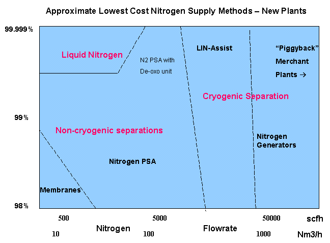 Various technologies are used to produce nitrogen - which is best depends on many factors.