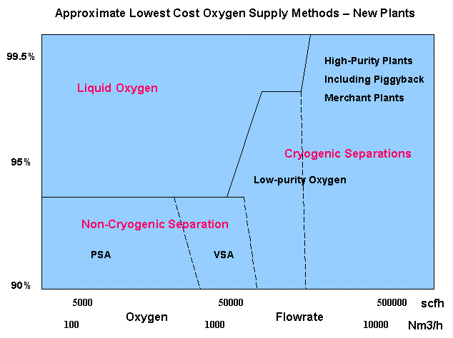 Oxygen can be produced at various purities using several available technologies.  The best technology depends for a given application depends on multiple factors.