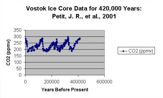 Atmospheric CO2 data from the collaborative ice-drilling project between Russia, the United States, and France at the Russian Vostok station in East Antarctica spans more than 400,000 years